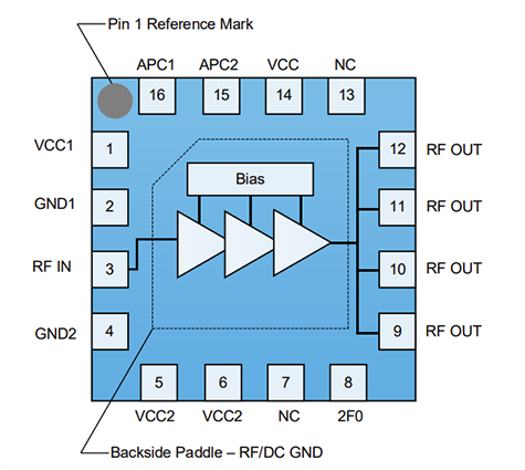 Blockdiagramm - Qorvo Leistungsverstärker QPA9510 für allgemeine Anwendungen/GSM